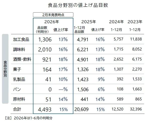 コメの価格高騰による値上げ圧力は依然、根強い