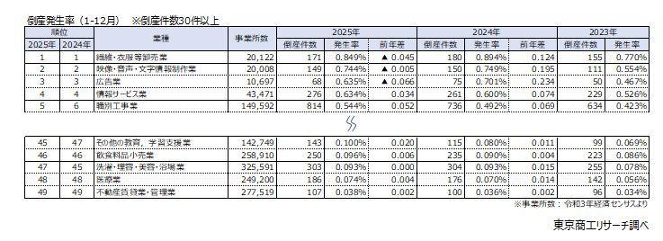 業種別の順位は前年同