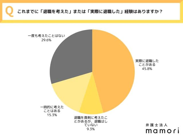 退職を意識した経験「あり」が7割　