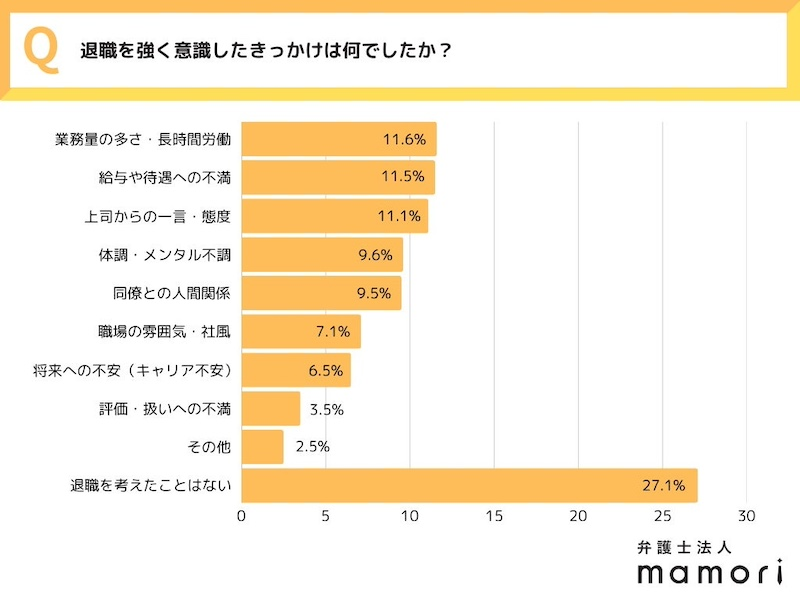 退職を考えても「誰にも相談しない」4割