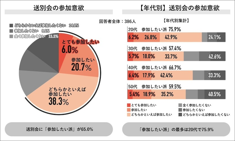 2025年度の送別会は「開催あり」が51.8%
