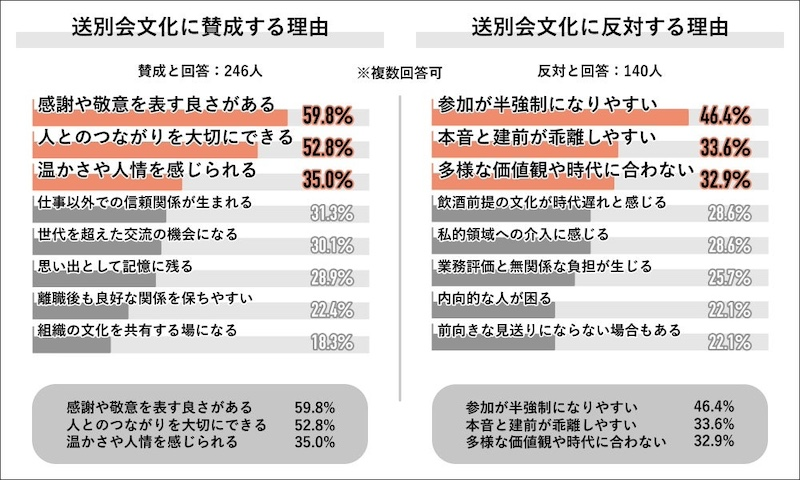 職場の送別会文化「賛成派」が6割超