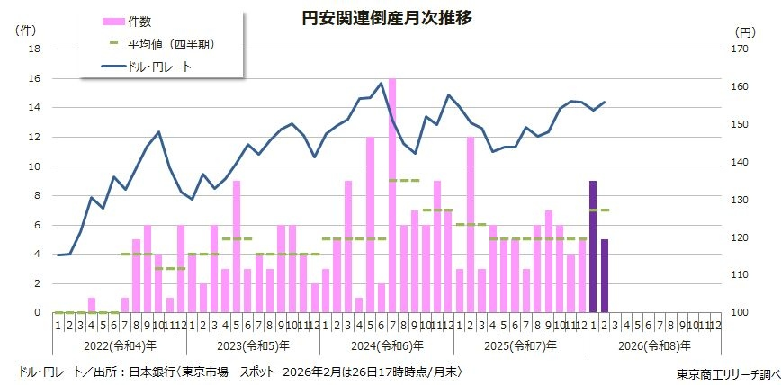前年から大幅減少も、発生は44カ月連続