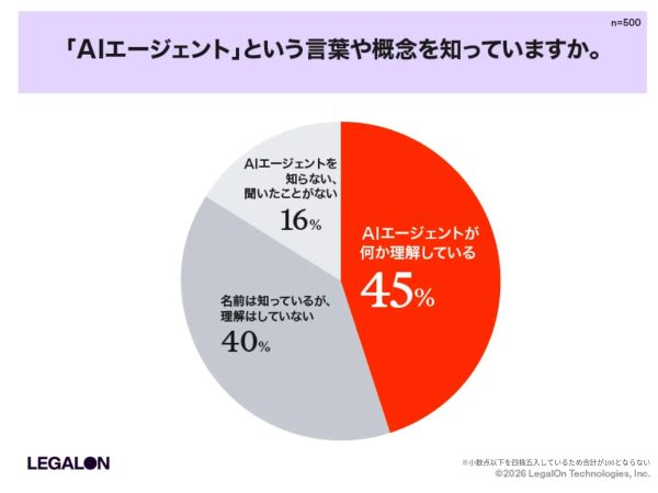 「AIエージェント」認知は8割・関心は7割も利用経験は4割