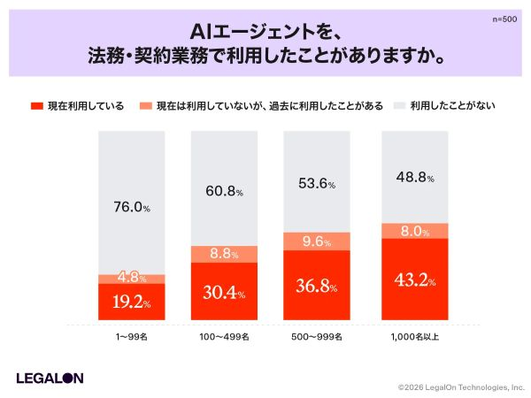 企業規模とAIエージェント利用経験に相関