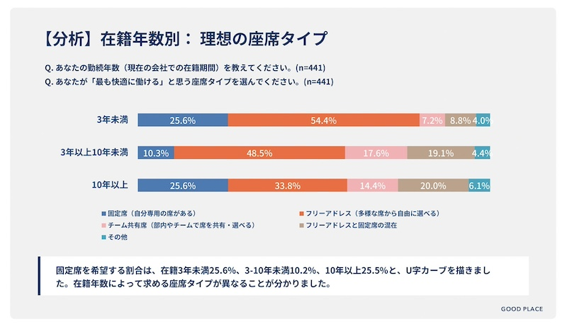 快適な座席タイプ、「フリーアドレス」約4割「固定席」約2割