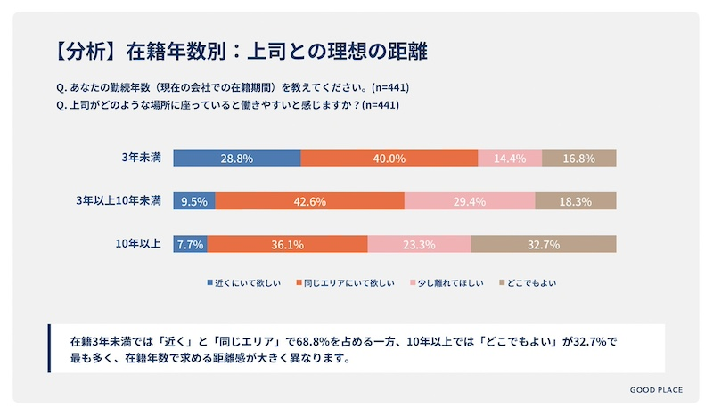 在籍3年未満の約3割が「上司は近くにいてほしい」