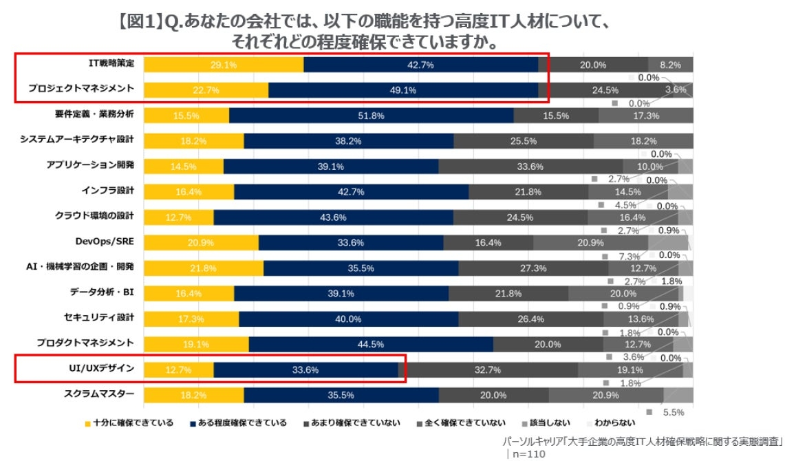 「高度IT人材」採用の課題・危機感8割以上が「アリ」