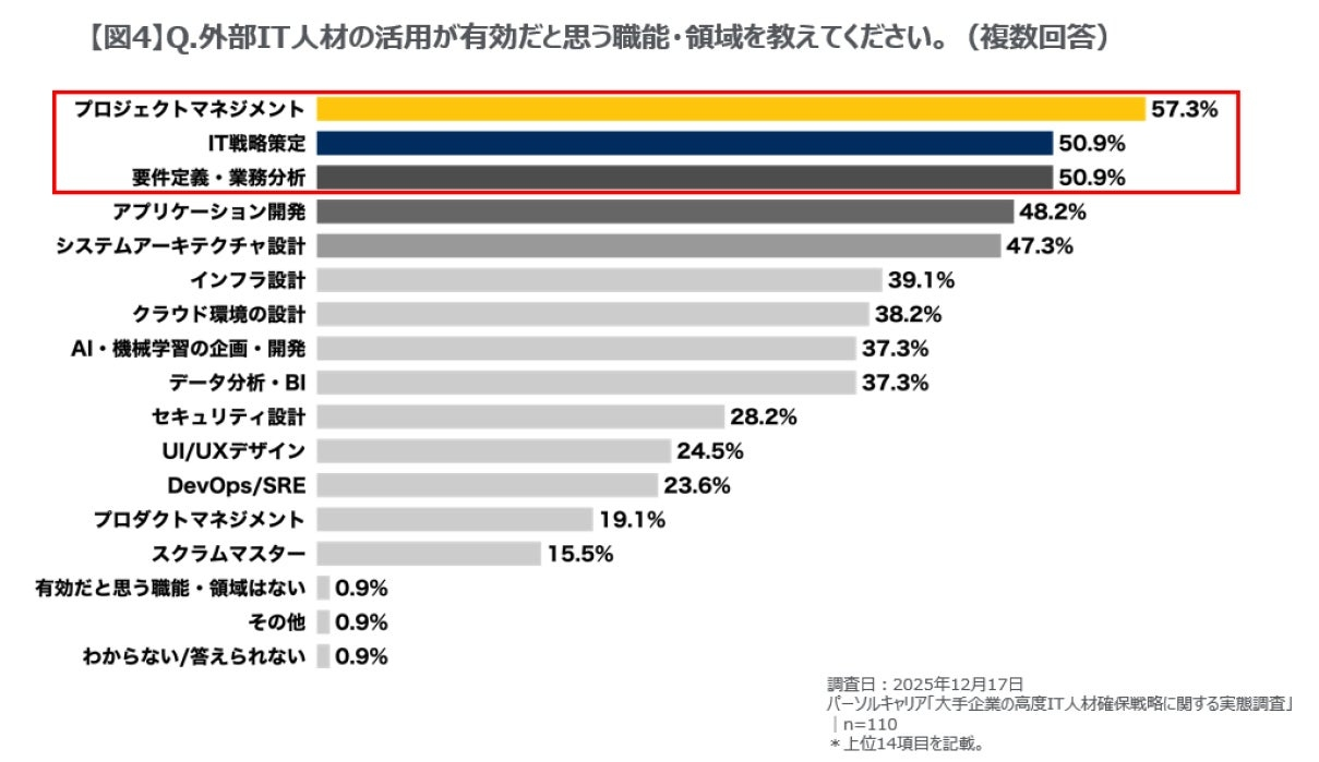 外部の高度IT人材活用「今後も継続・拡大したい」が約6割