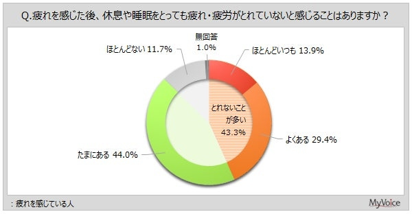 10～40代女性「疲れが取れない」約6割