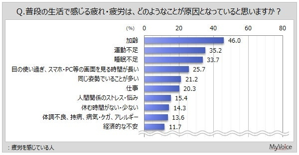 疲労を感じる原因「加齢」が最多