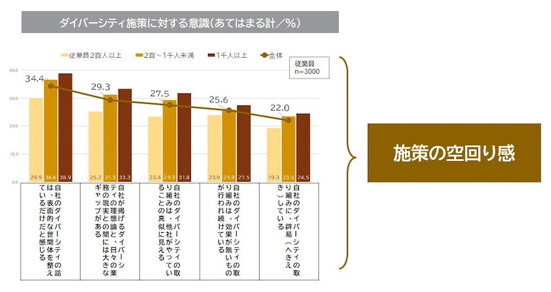 理念への賛同は高い一方、現場には抵抗感も