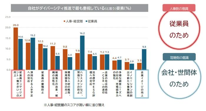 企業と従業員「目的の認識」にズレ