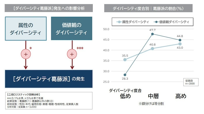 「属性」と「価値観」が「葛藤派」発生の要因に