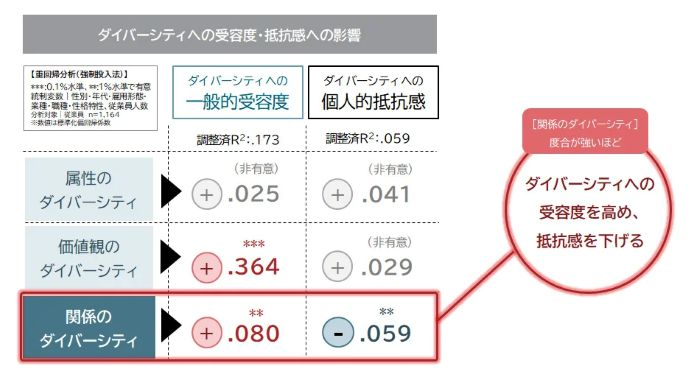 新しい多様性の観点「関係のダイバーシティ」