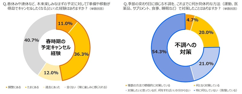 春の予定に億劫さを感じる人が約半数　不調への対策は？