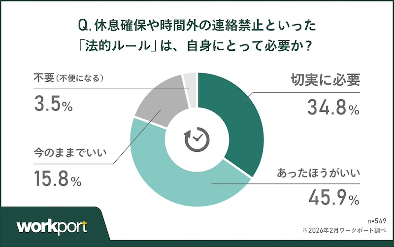 「休息ルール」の法制化に8割が肯定的