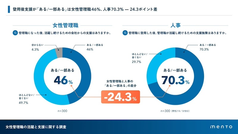 「管理職の支援制度」人事と現場にギャップ
