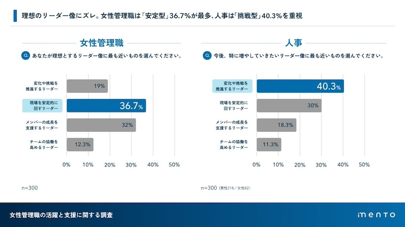 理想のリーダー像、女性管理職は「安定型」人事は「挑戦型」