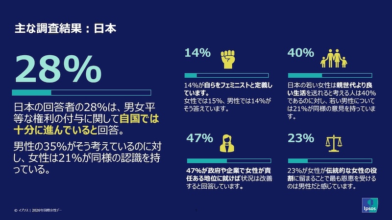 「イプソス国際女性デー2026」日本の主な調査結果