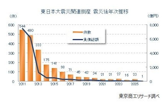 未だ収束しない東日本大震災関連倒産　2025年に再び20件台へ