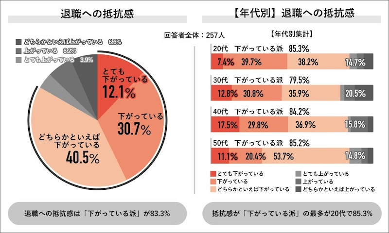 退職への抵抗感「下がっている派」が8割超