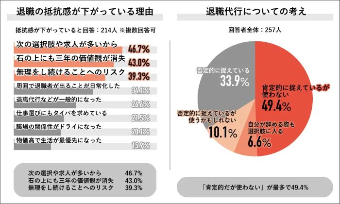 「退職代行」については、使わない派が多数