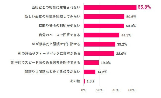AI面接「知らなかった」が約6割、受けてみたい人は5割超