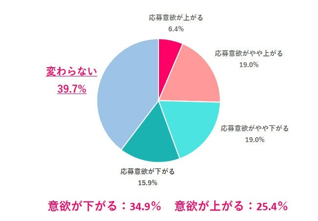 応募意欲に影響？　「AI面接は公平」と感じる人が7割超