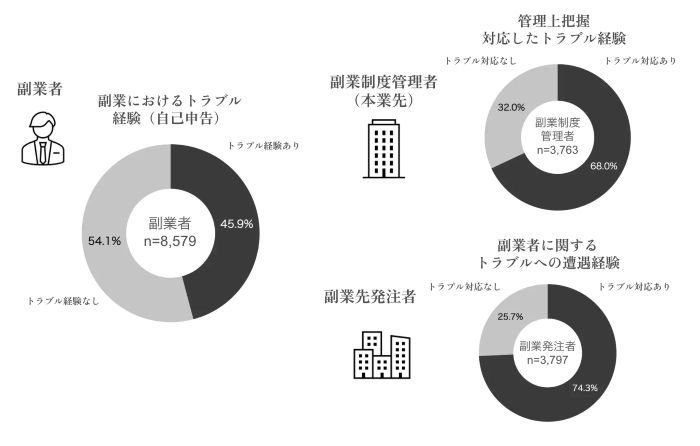 立場により「トラブル」の認識の範囲に差