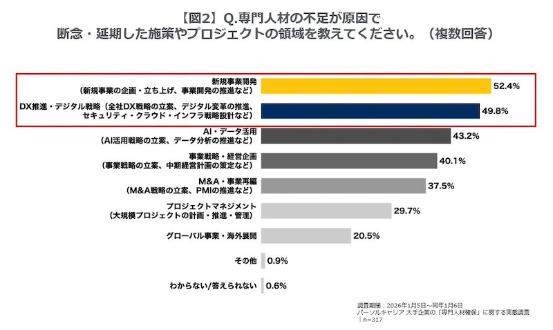 専門人材の不足が原因で「施策」「プロジェクト」を断念、6割超