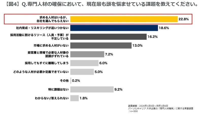 専門人材確保「自社を選んでもらえない」2割超