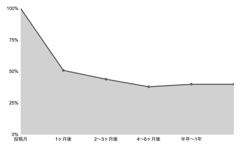 note記事「1年後も読まれ続けている」約4割