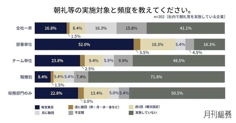 約7割が実施する「朝礼」の実態