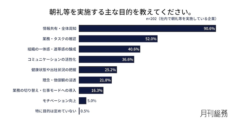実施の目的は「情報伝達機能」が中心