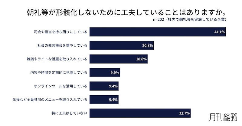 「慣行的運用」が中心、「形骸化防止策」は二極化