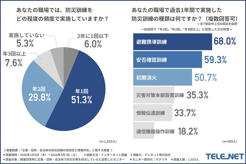 防災訓練は「基礎的な内容」に集中