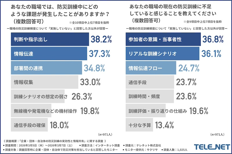 防災訓練・災害発生時の課題「ソフト面に集中」