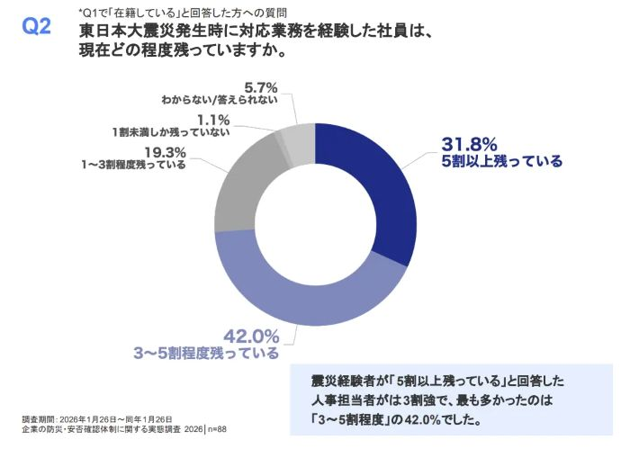 約6割の企業で震災経験者が半数未満に　
