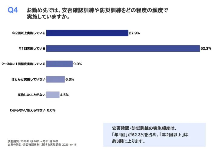 「教訓が形骸化している」約6割