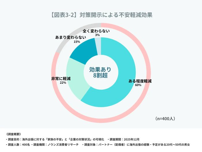企業の「安全対策」の開示に不安軽減効果