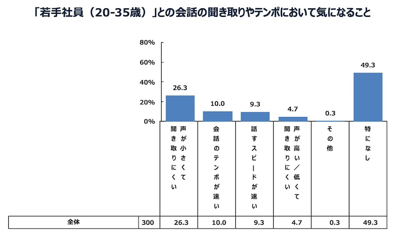20～30代と60歳以上の会話、「聞こえ」に課題