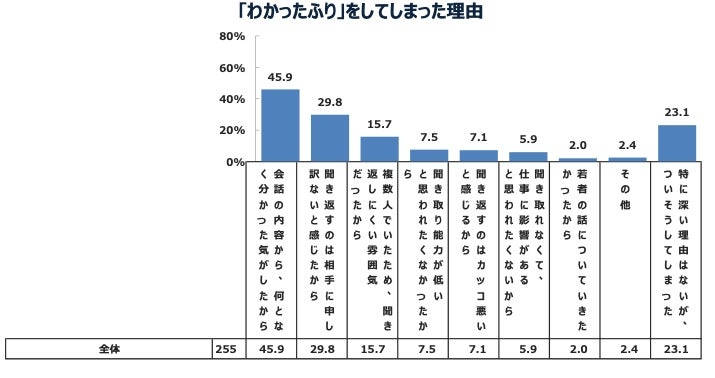 ベテラン社員の5割超が「分かったふり」経験あり