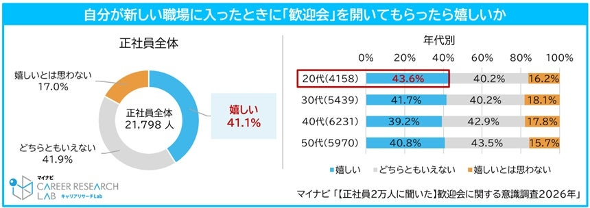 歓迎会の開催に肯定的な声は約4割