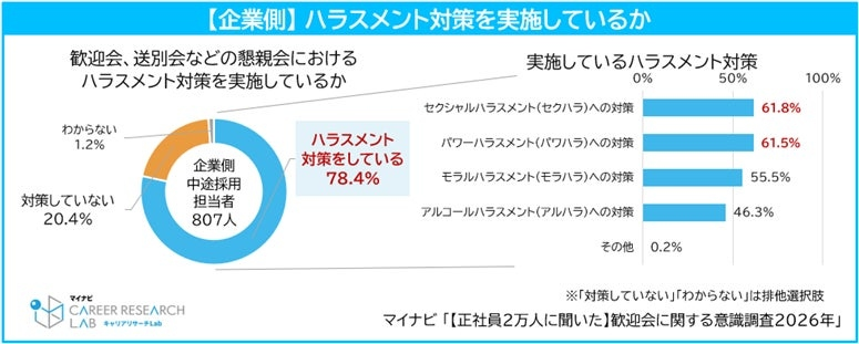 懇親会に対する会社の費用負担とハラスメント対策の実態