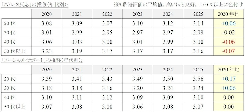 40代・50代以上「ストレス反応」スコアが悪化