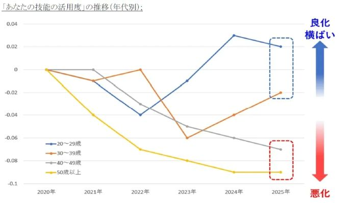 40代・50代「技能の活用度」悪化がストレスの原因に