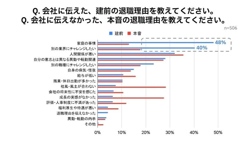 建前の退職理由「家庭の事情」が最多