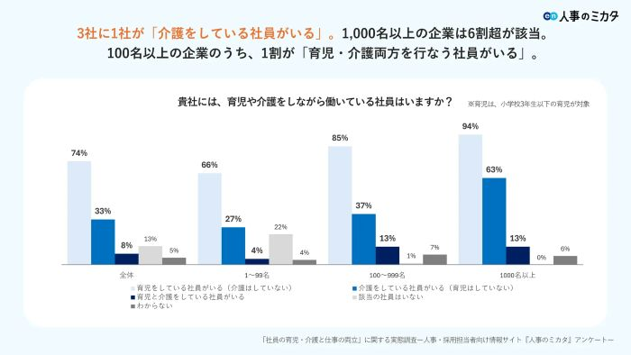 「介護をしている社員がいる」3社に1社