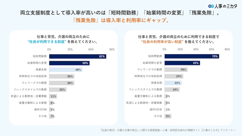 導入率と利用率にギャップ「残業免除制度」